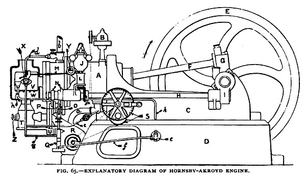 Fig. 65— Explanatory Diagram of the Hornsby-Akroyd Gas Engine
