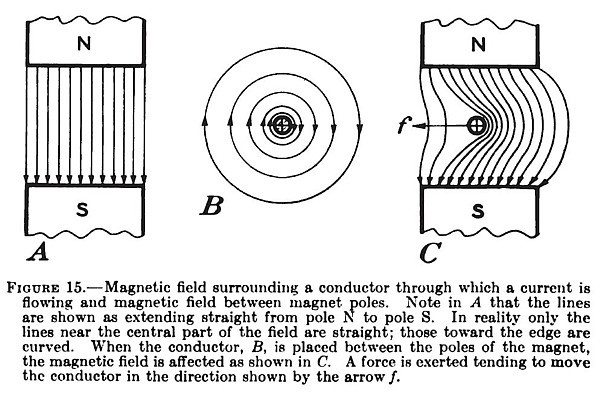 Magnetic Field