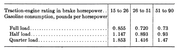 Gas Fuel Consumption