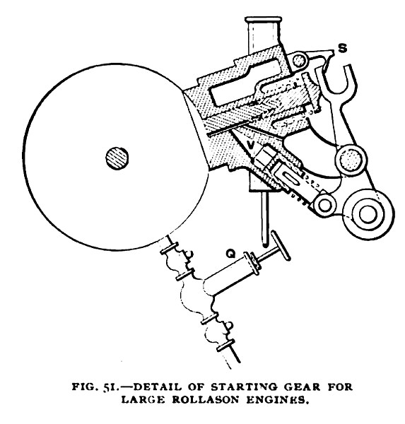 Fig. 51—Detail of Starting Gear for Large Rollason Engines