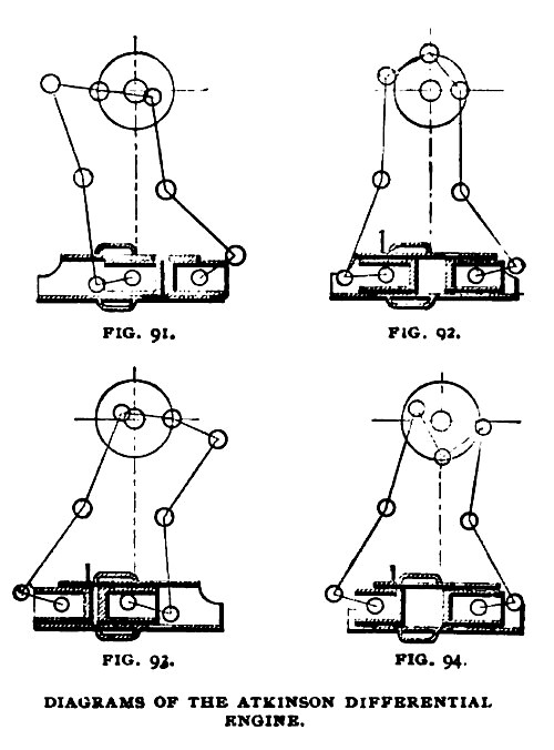 Fig. 91-94—Diagrams of Atkinson Differential Gas Engine