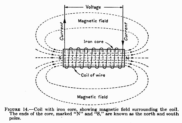 Coil with Iron Core