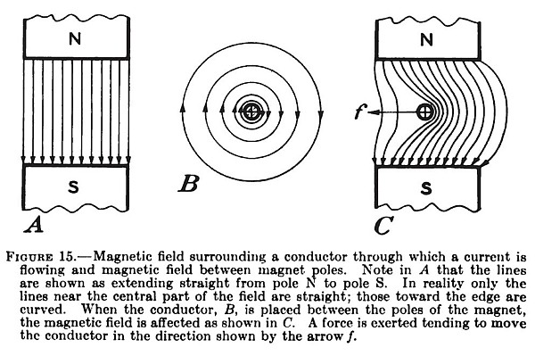 Magnetic Field