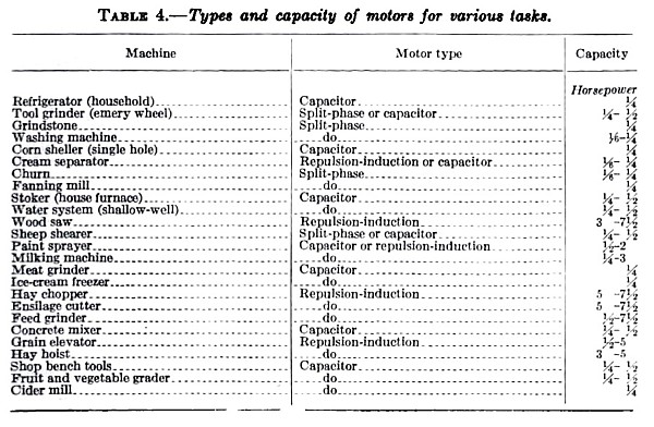 Motor Capacity Table 4