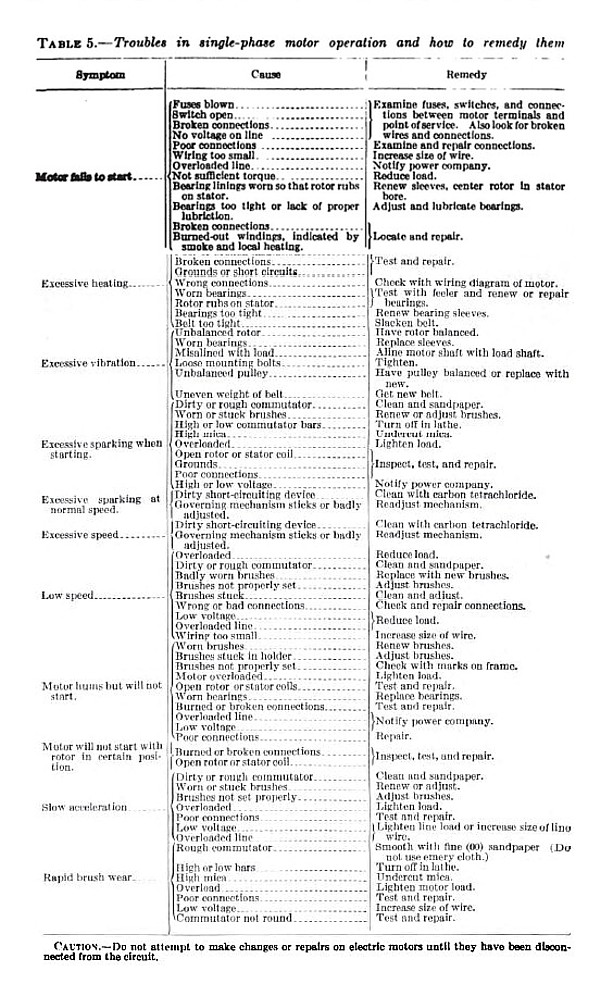 Motor Troubles Table 5