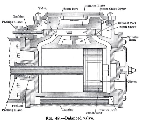 Balanced Valve