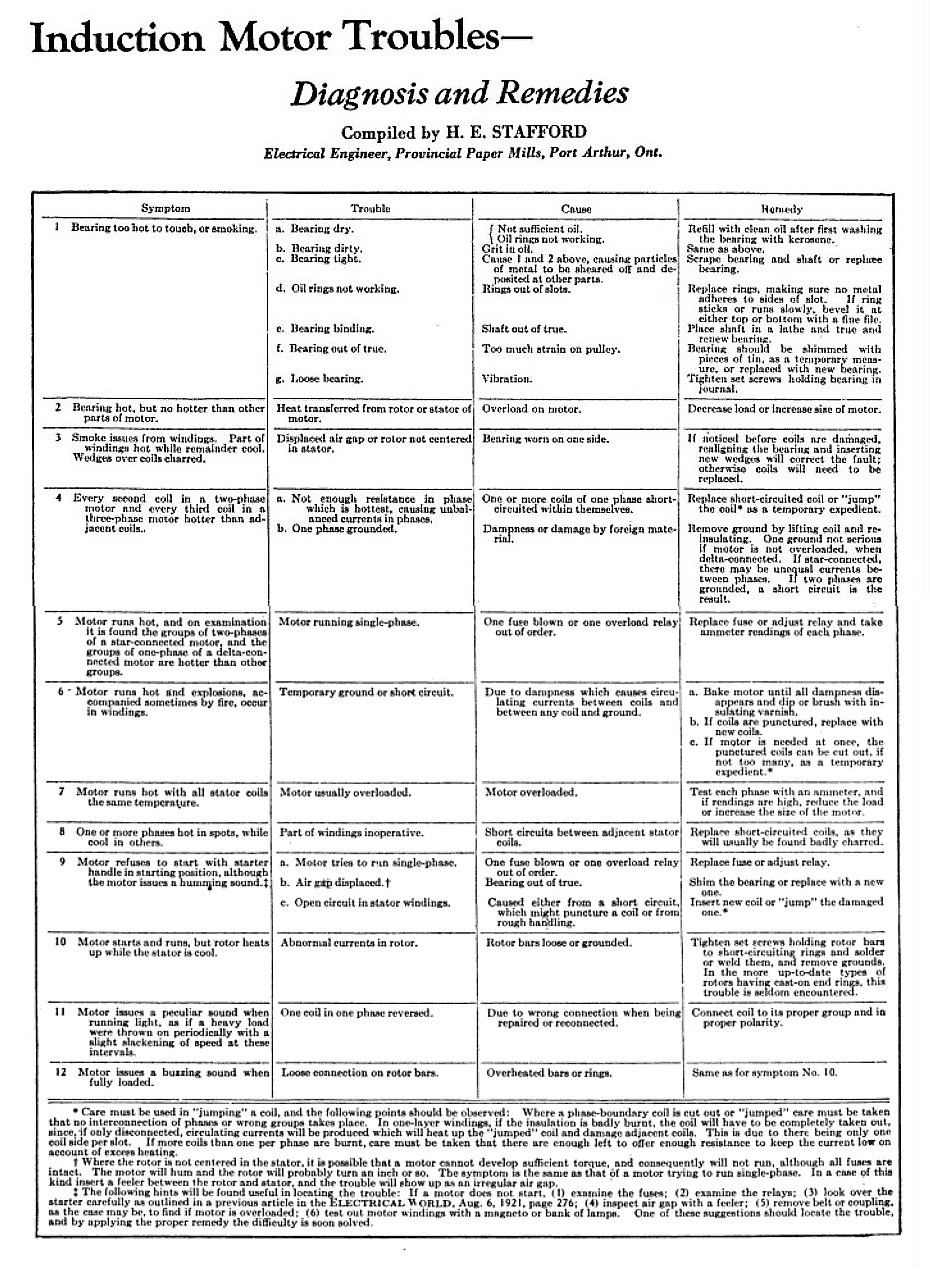  Induction Motor Troubles