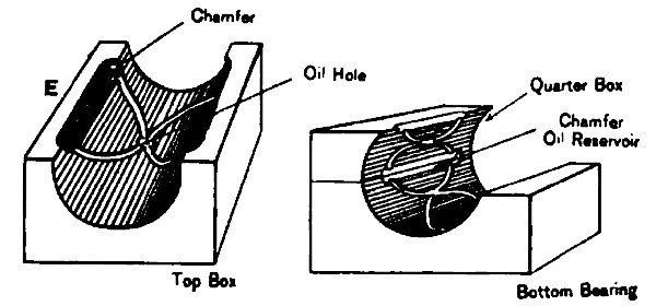 Figs. 3 & 4. Oil Grooves in Top and Bottom Boxes