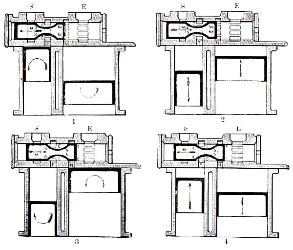 The Westinghouse Steam Engine (Vertical Section of Cylinder & Valves)