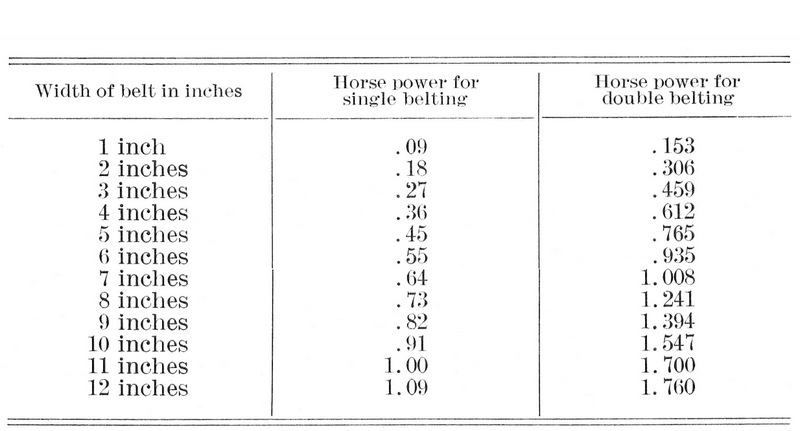 Table III