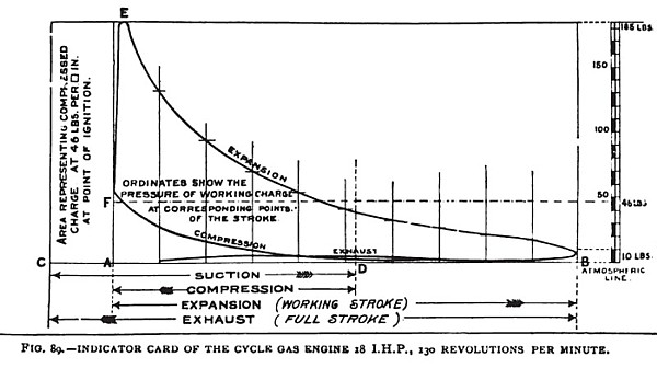 The Indicator Card of the Cycle Gas Engine