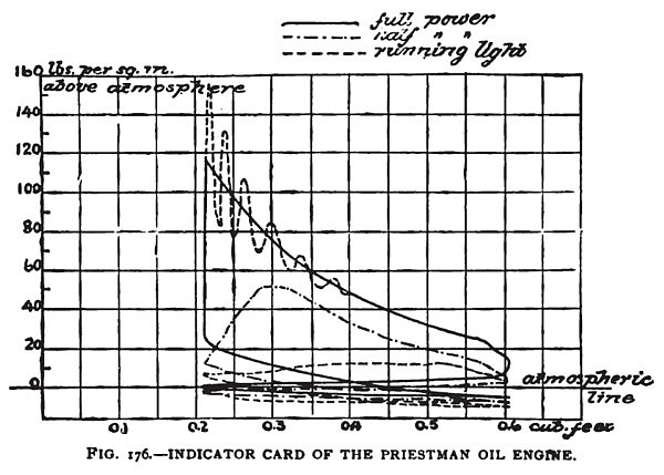 The Priestman Oil Engine Indicator Card