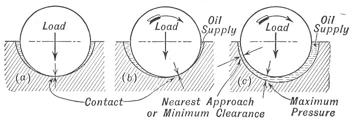 Fluid Film Lubrication